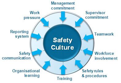 Improving The Health and Safety Culture In Your Company