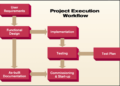 Helpful Tips On Project Management For Control System Integrators