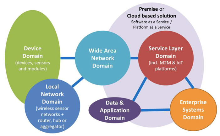 Best &amp; Futuristic IOT Forecasts From Machina Research