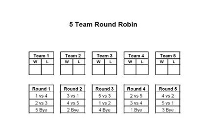 Understanding Round Robin Tournament Schedulers