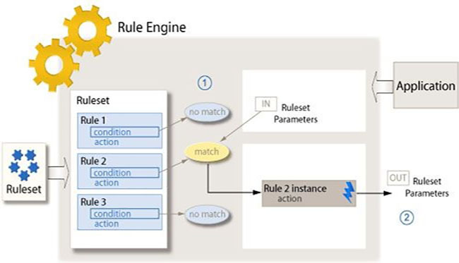 Making The Case For Business Process Management