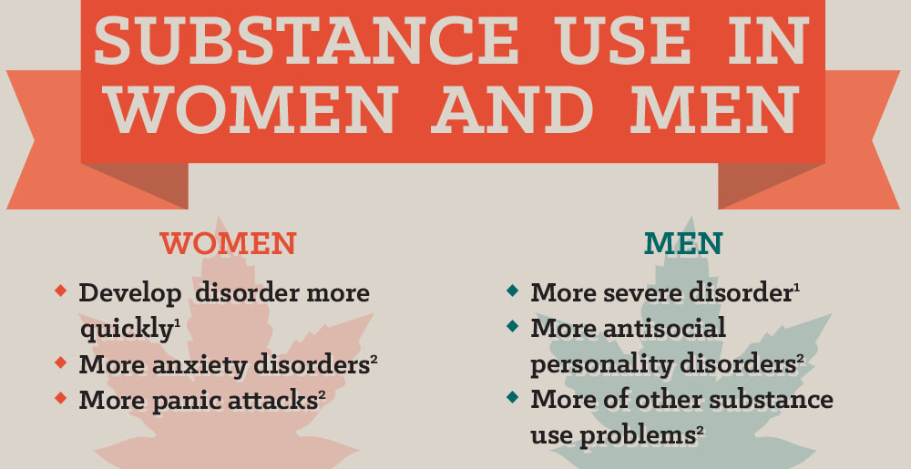 How Women’s Substance Abuse Differs Than Men?